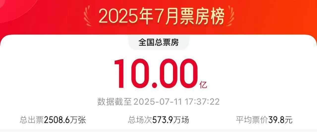 【#7月电影总票房破10亿#】据网络平台数据，7月11日17时37分，2025年