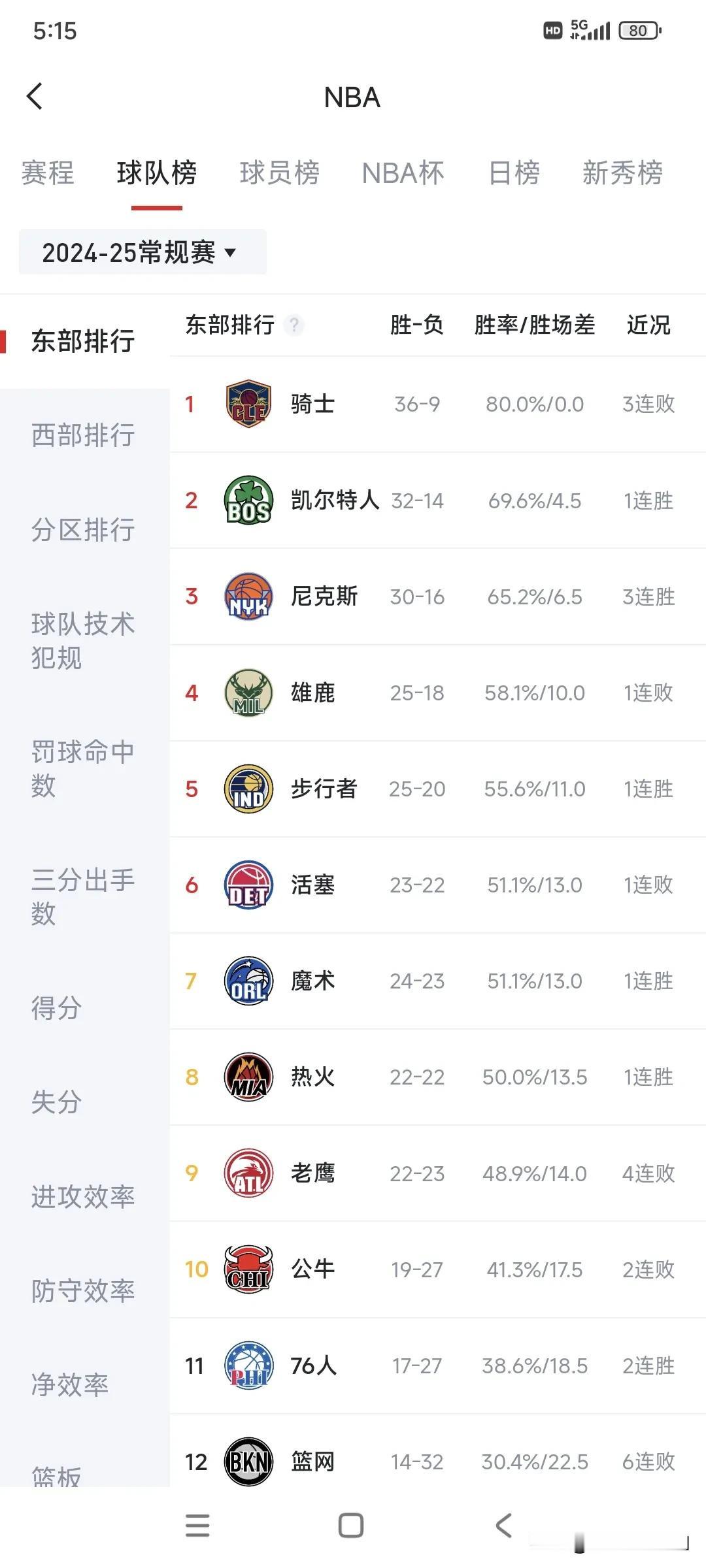 截止1月27号，NBA东部排名有3大惊人之处！

1、克利夫兰骑士逐渐不行了，已