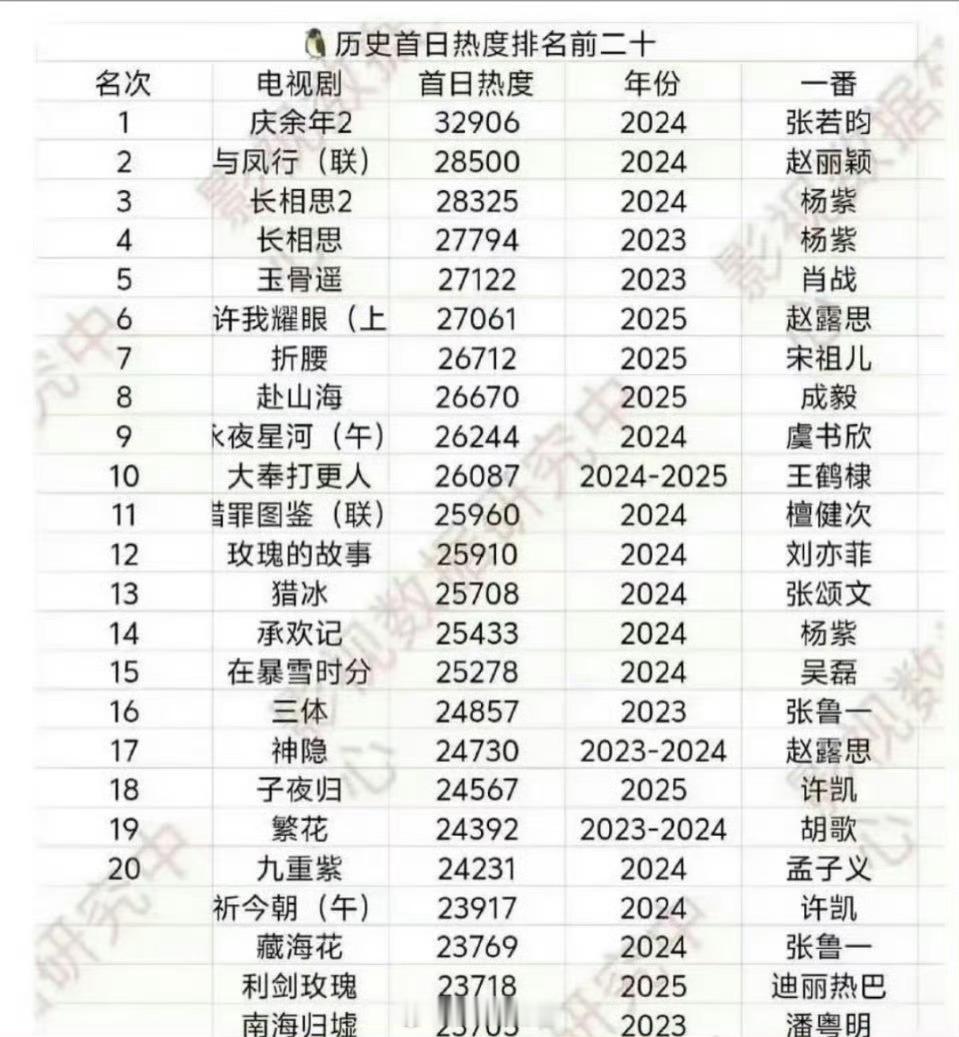 腾讯🐧历史首日热度排名前二十 赵丽颖《与凤行》联播剧排名历史第二，我丽牛掰 