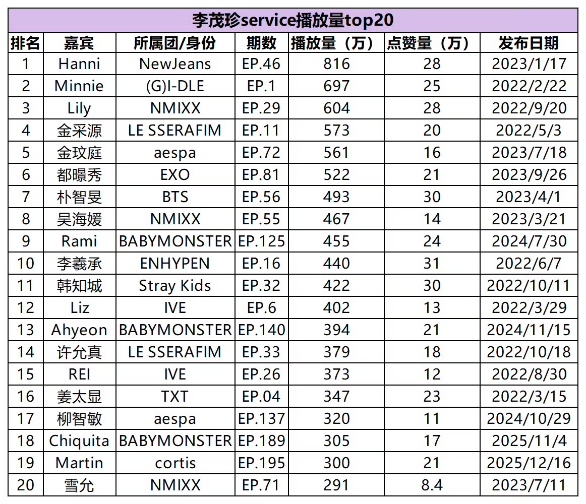 在出道300天，马丁的李茂珍音综播放量突破300w。六代男播放量第一，不限代播放