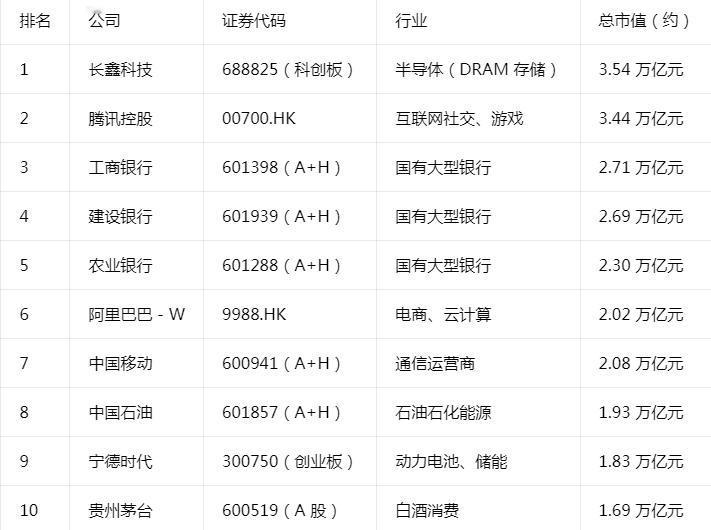 现在、10年前、20年前的中国市值最高的上市公司前十名企业名单：
20年前的20