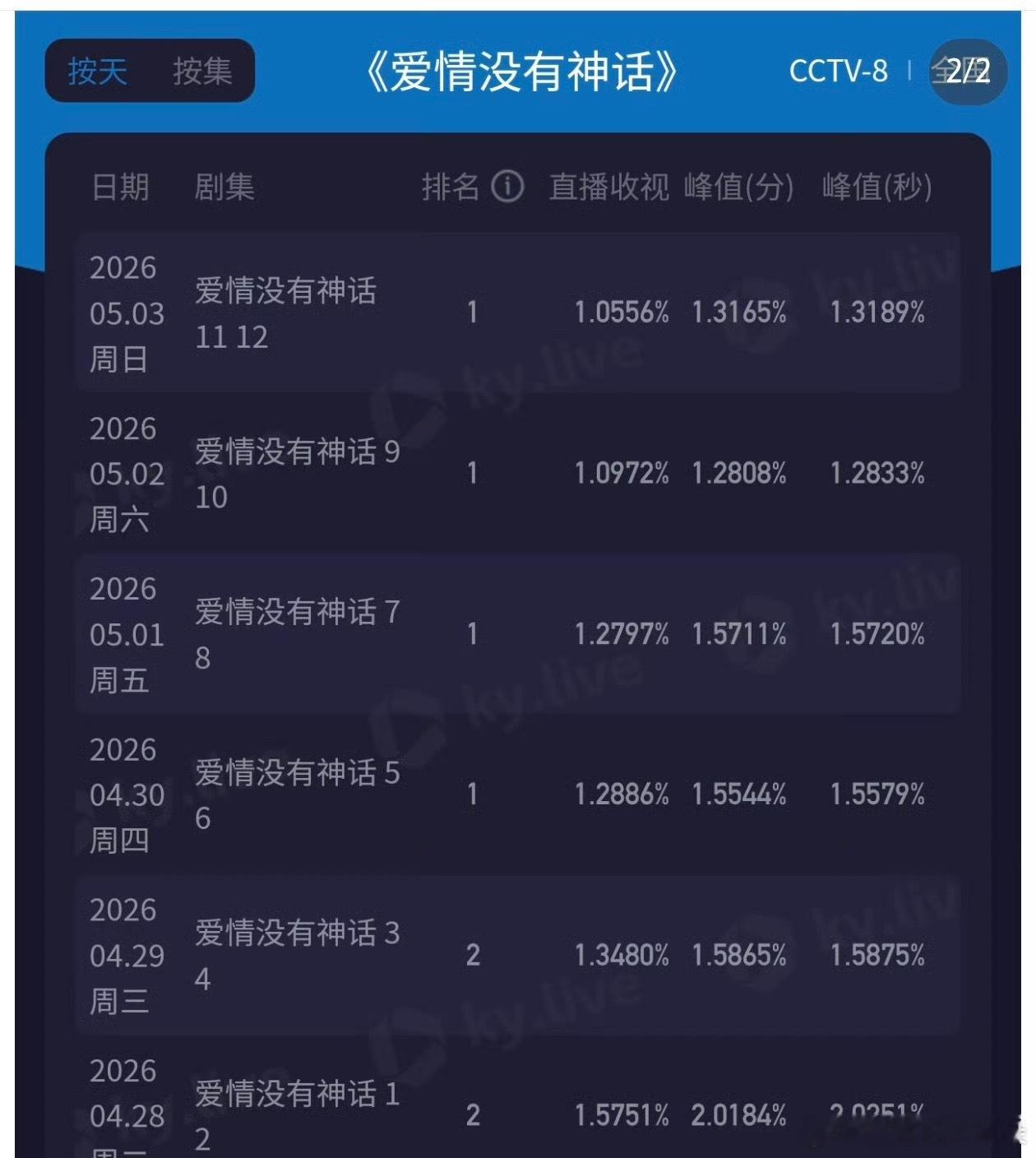 爱情没有神话的收视率每天跌一点点，跌无止境了。 