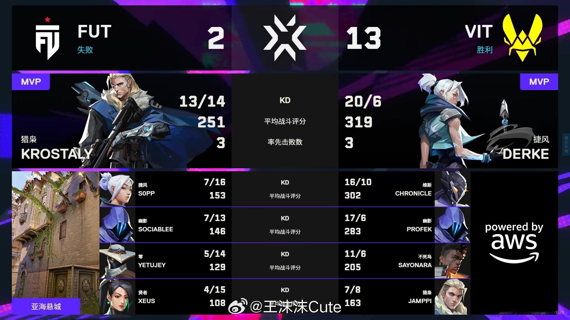 有人回家了VIT战胜FUT晋级四强FUT告别伦敦大师赛