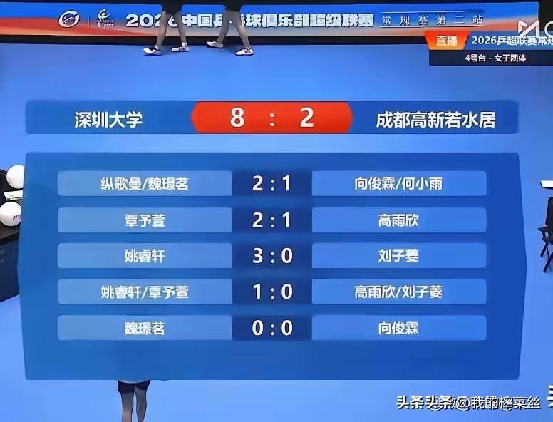 深大俱乐部竟然赢球了！
今天不容易啊，姚睿轩一个人给队伍拿了4分，深大8:4赢了