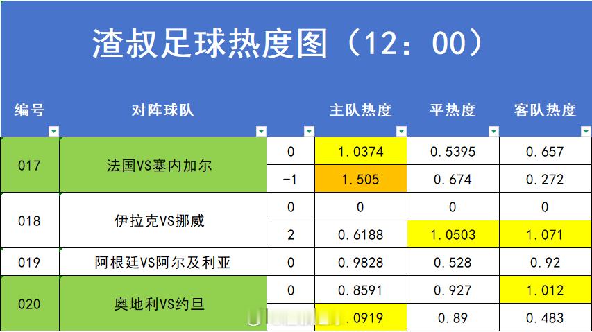 6月16日美加墨世界杯 赛事热度图，超过1.2的就代表过热。数据截止时间到12: