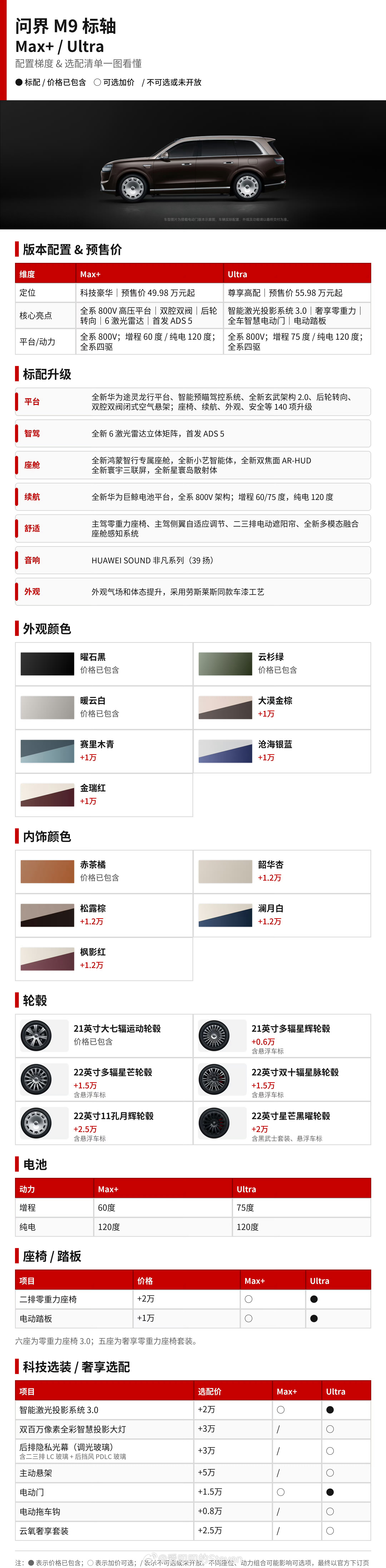 一图看懂问界m9 全选配价格MAX+ UltraUltimate 