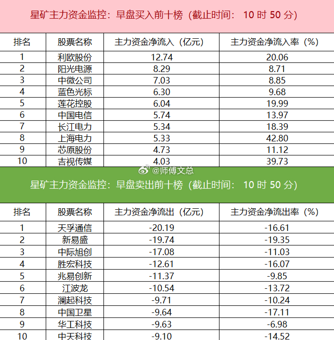 【主力资金监控：天孚通信净卖出超20亿】星矿数据显示，今日早盘主力资金净流入文化
