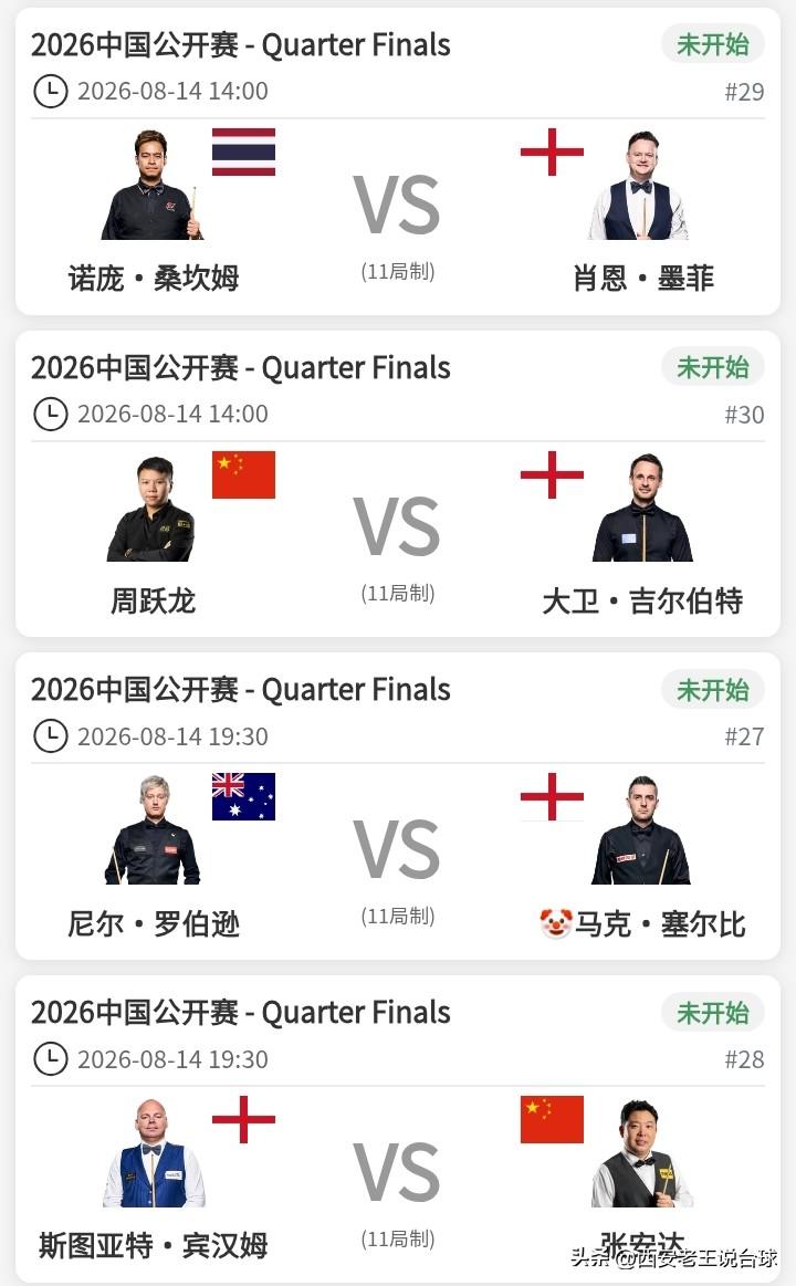 中国公开赛八强出炉！张安达周跃龙分守上下半区。
昨天晚上，经过激烈争夺，斯诺克中