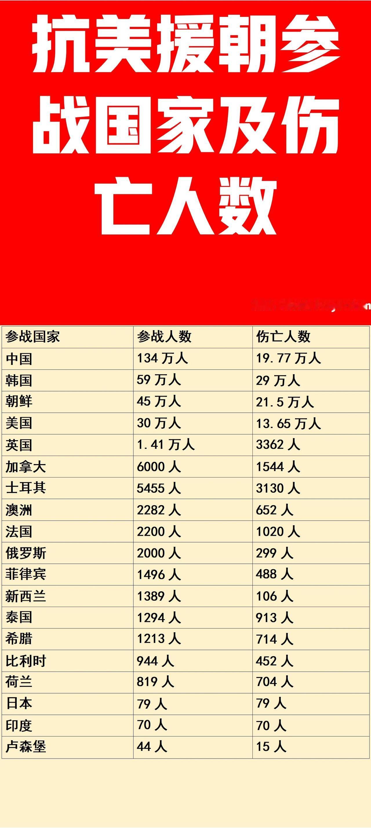 抗美援朝参战国家及伤亡人数一览

中国：伤亡19万多人；
美国：伤亡13万多人；