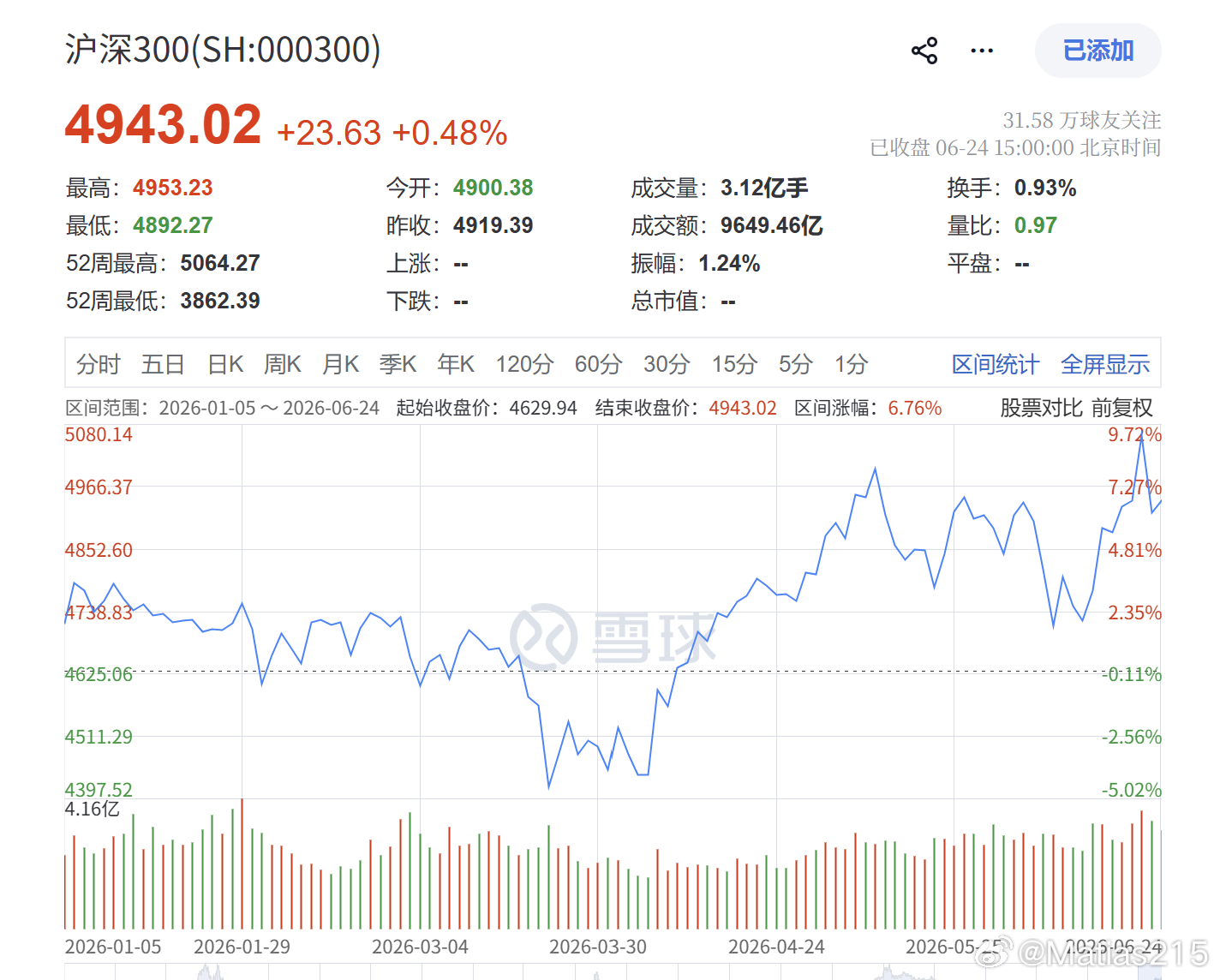 2026年以来，宽指数表现，老逼登，上证50，负上涨2.88%中老登，沪深300
