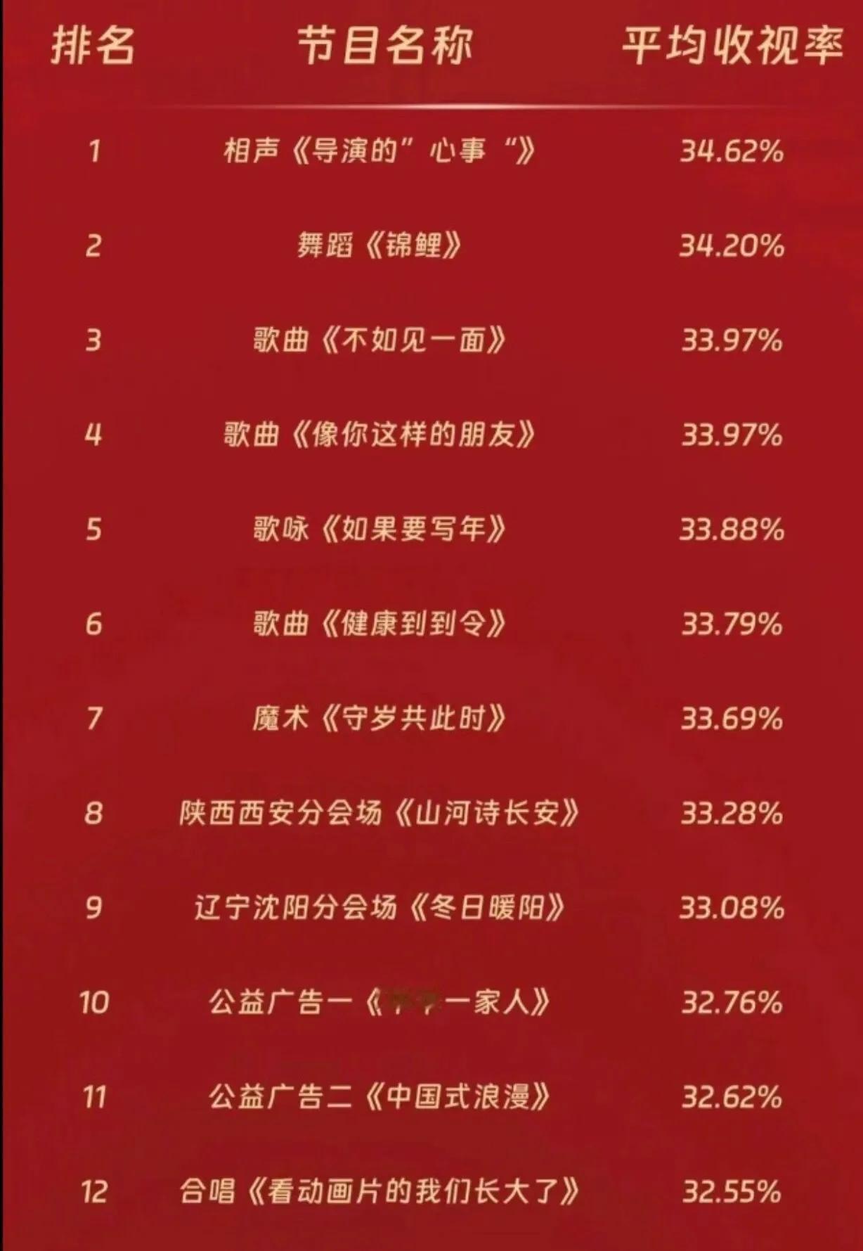 央视春晚节目收视率排名，你最喜欢哪个节目？