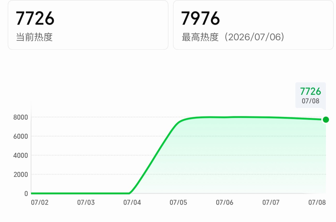 难怪窝鱼今天这么努力…热度还没8000吗灿如繁星云合居然比莫离还低，太心疼了…野