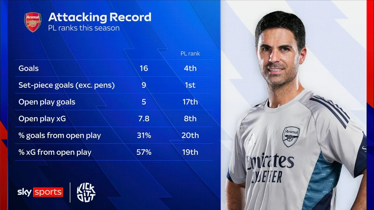 天空体育数据显示，阿森纳本赛季的阵地战进球能力位列英超倒数。截至9轮英超，枪手共