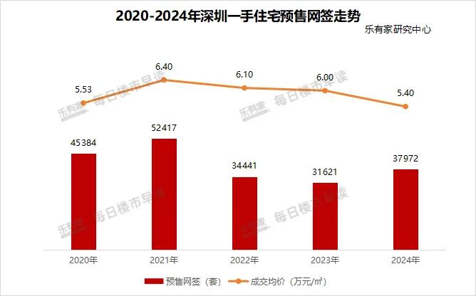 2020-2024深圳一手住宅预售网签