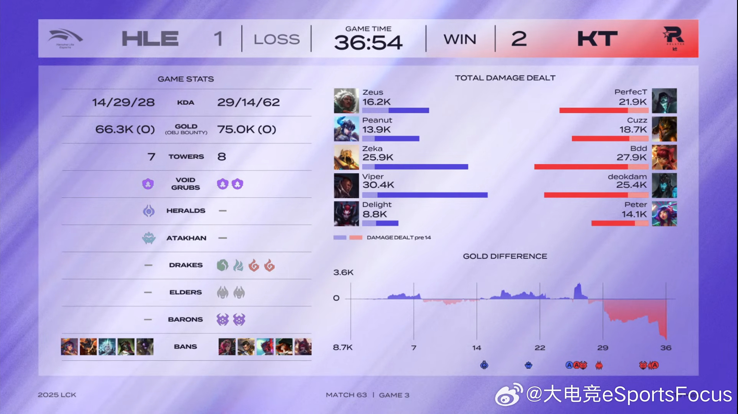 【LCK春季赛 KT 2-1 HLE】决胜局赛后数据如下kt战胜hle2025L