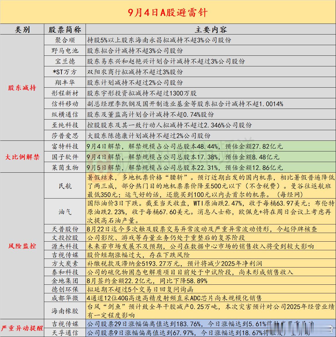 【9月4日投资避雷针：因股票交易多次异常波动 9连板天普股份今起停牌核查】近日，