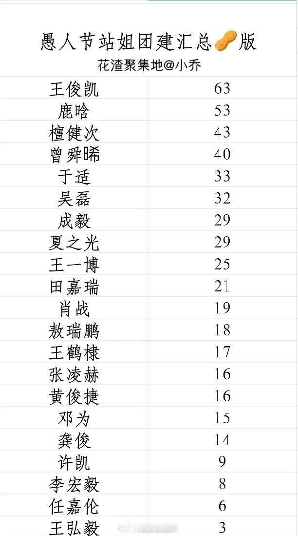 2024愚人节站姐团建男明星🥜榜TOP3出炉！王俊凯、鹿晗、檀健次凭实力霸榜，