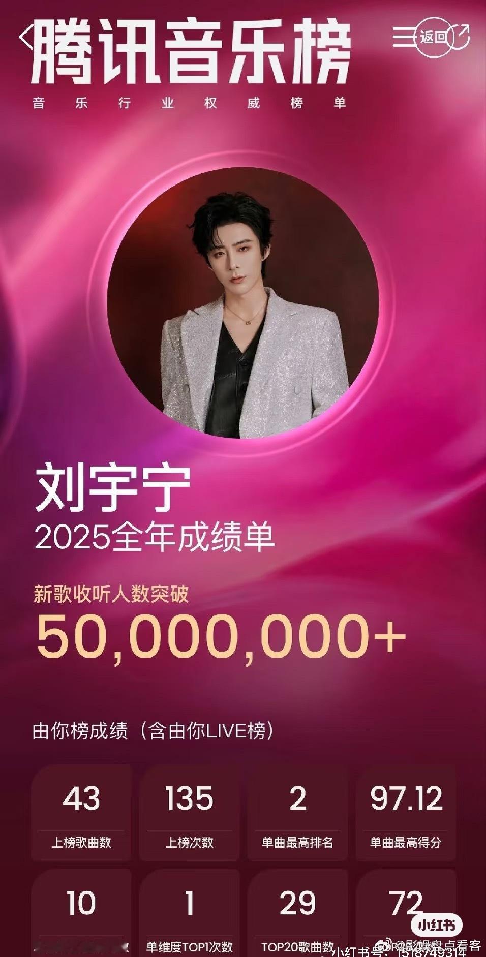 真的要给刘宇宁跪了🍠网友（小碗子cc）系统总结了‼️2025三大平台🏆·刘宇