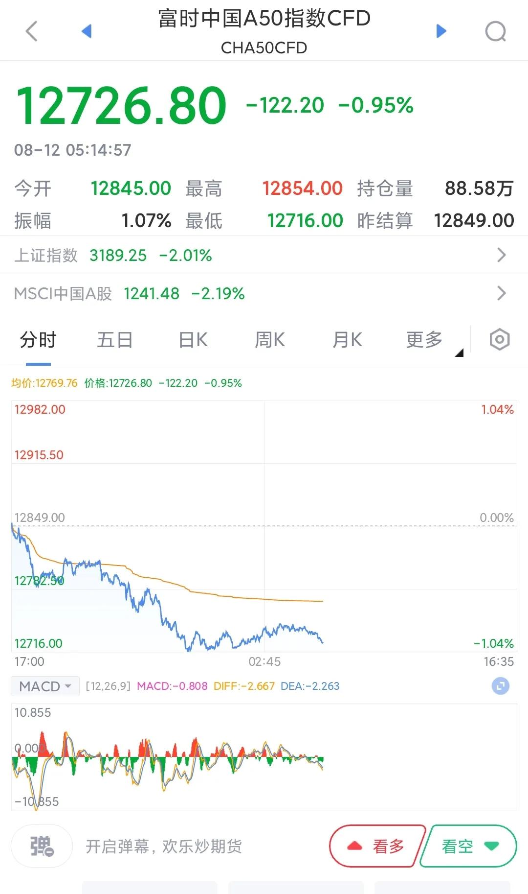 周一还得继续崩？
周五晚上A50跳水，社融和信托问题又出了点问题，就问周一你们怕