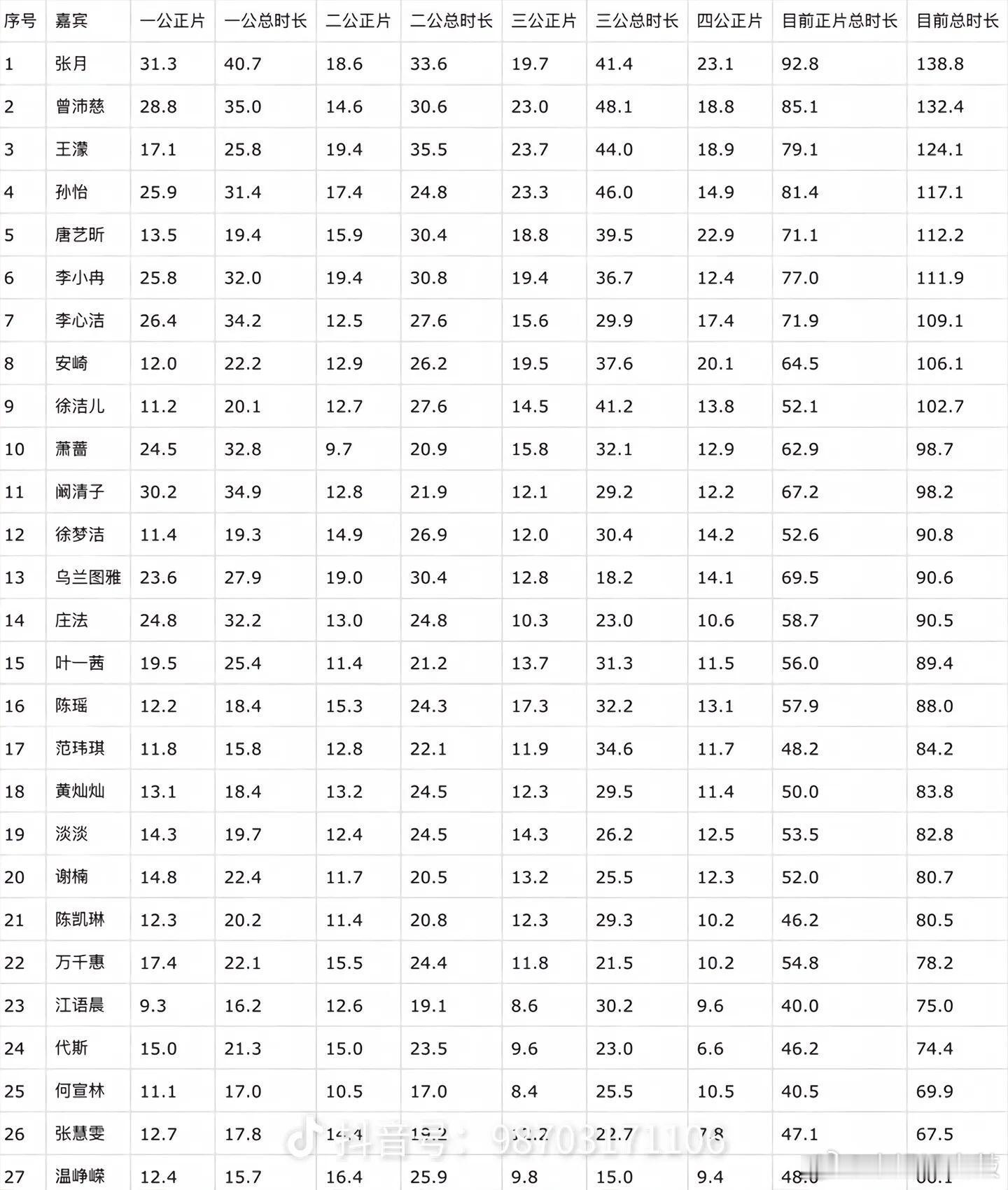 乘风2026  浪姐目前镜头时长统计 乘风2026