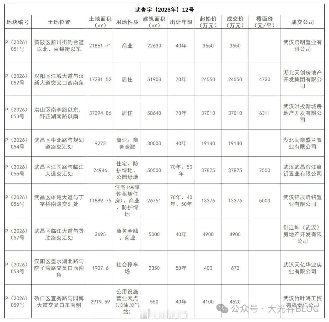 武汉土拍收官！9 宗地块全部成交，总金额约 14.58 亿元7 月 21 日，武