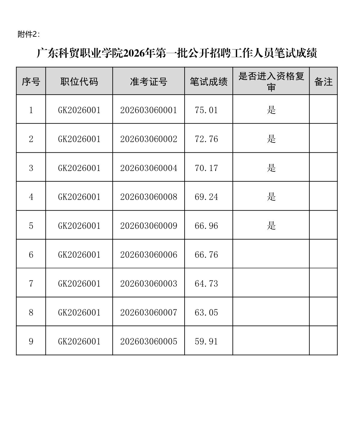 广东科贸职业学院2026招聘笔试成绩公布！可申请复核！
广东科贸职业学院人力资源