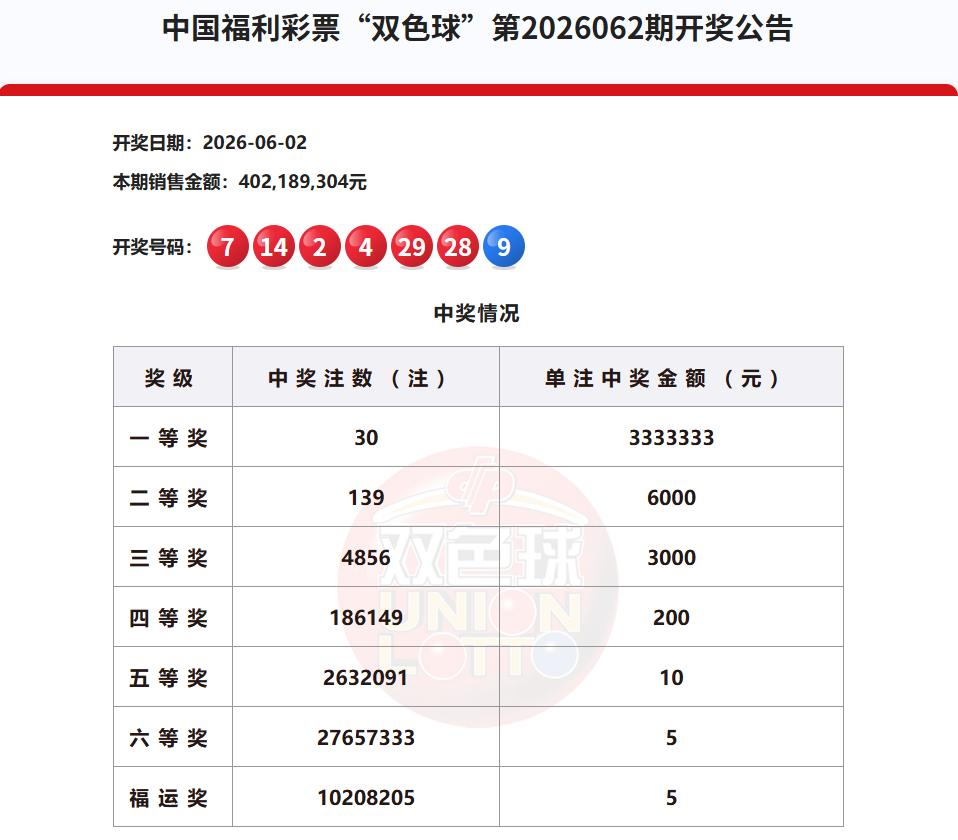 今晚双色球开奖，上一期的双色球因为开出超级大冷号09，不但中出了30注一等奖，最