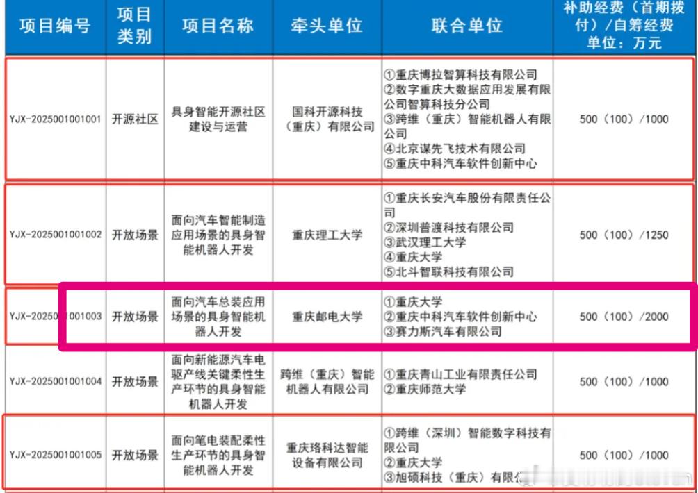 完了藏不住了呀[doge]两江新区帮你摊牌了问界工厂以后更加智能化赛力斯问界 ​