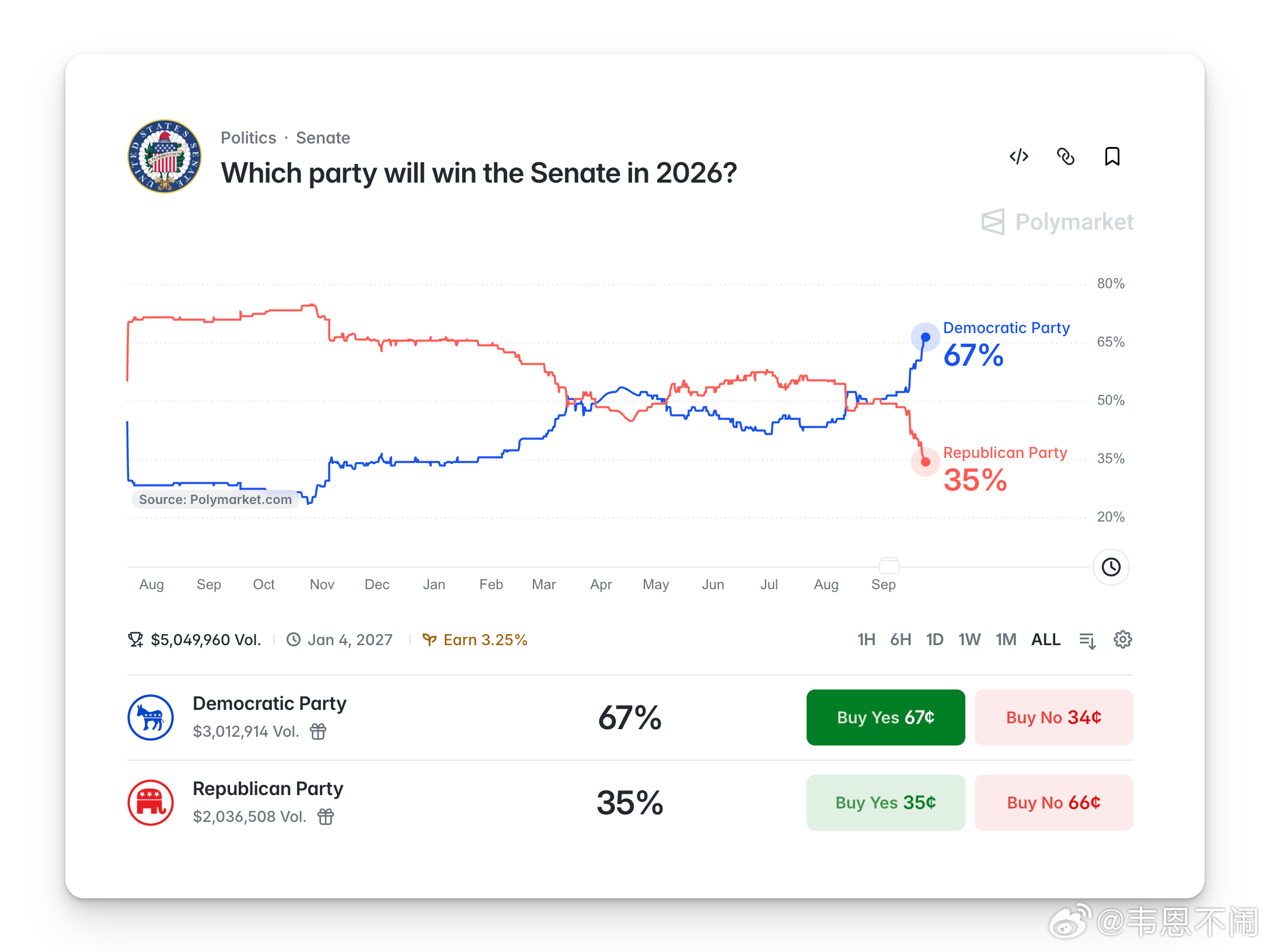 2026中期选举预测市场最新数据，民主党赢下参议院的概率来到了67%；赢下众议院