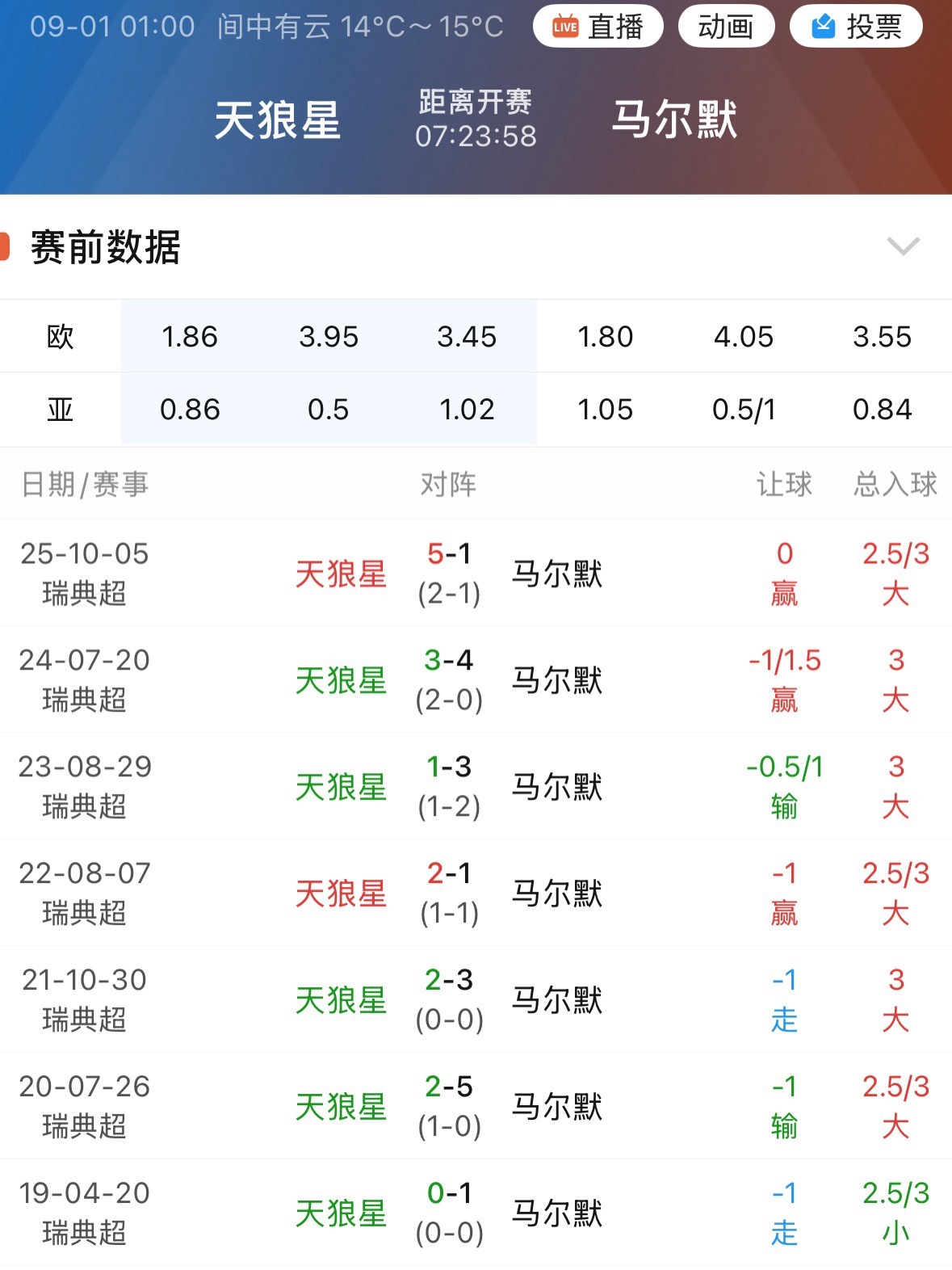 005天狼星历史上首次对马尔默让出三档。 ​​​