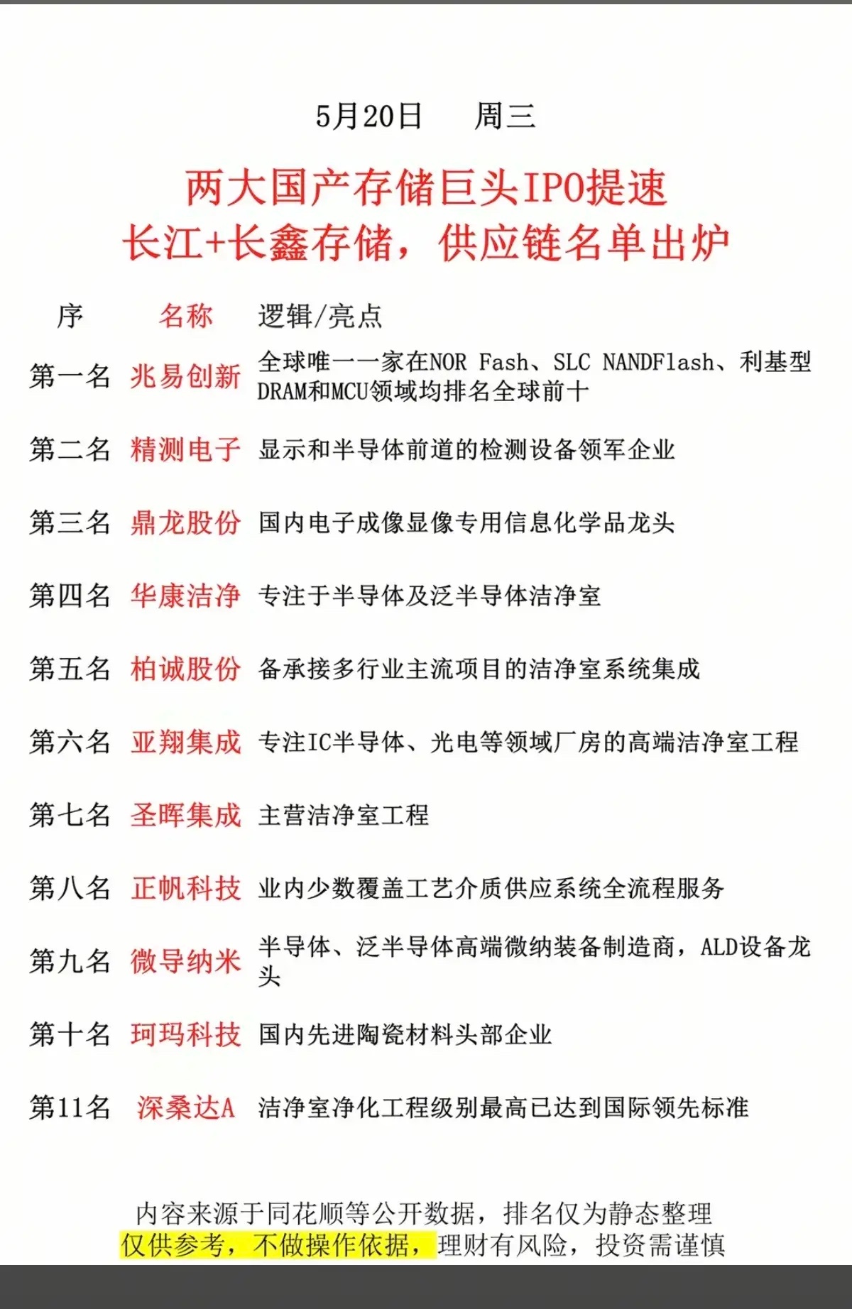 两大国产 存储巨头 IPO提速！长江+长鑫存储：供应链名单出炉！11家公司，与两