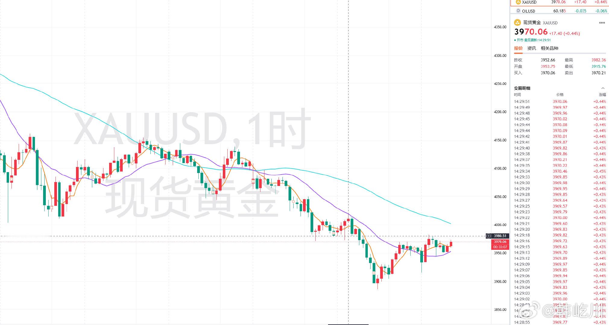 目前黄金等待靠近上方承压位去继续开空即可，参考反至3975-3978区间布空下看