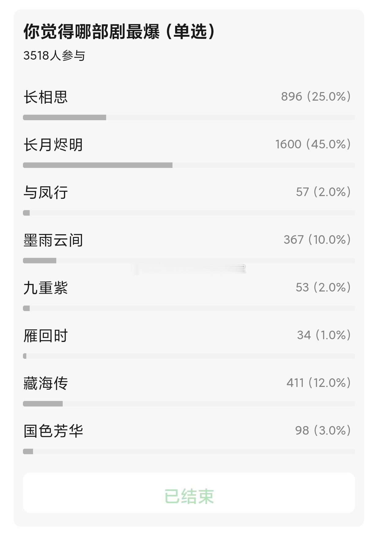 tg. 网友集体票选，近几年的古装爆剧，体感属于哪个级别的火？[许愿星]长相思，