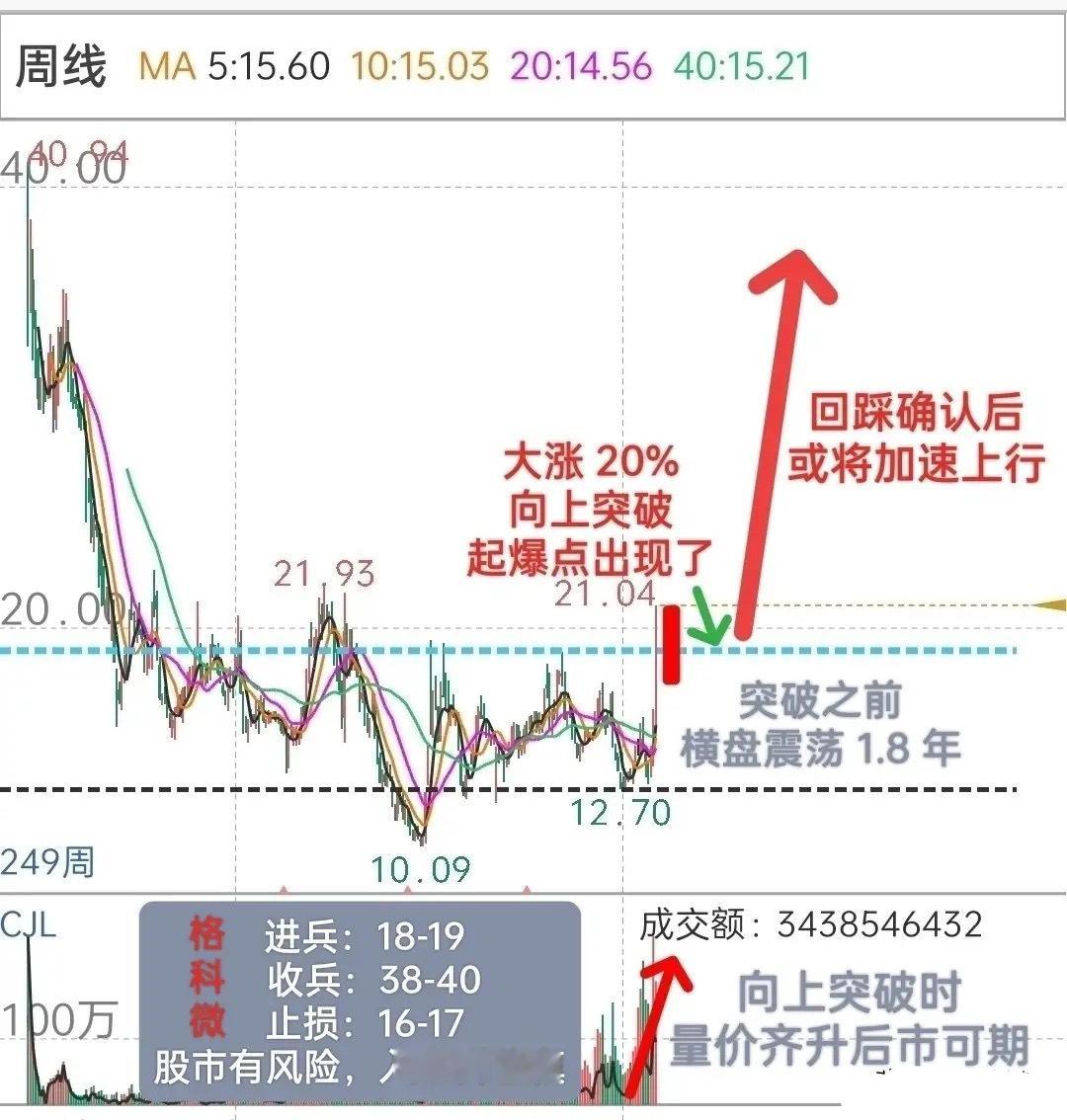 A 股，起爆点出现，等待回踩！今日以大涨 20%的方式，成功突破了横盘震荡 1.