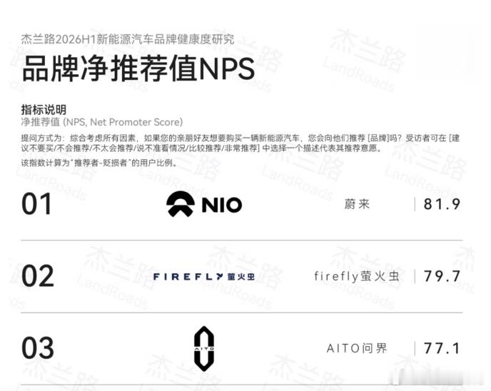 NPS断层第一，蔚来撕开高端豪华全新赛道格局2026上半年新能源品牌健康度报告出