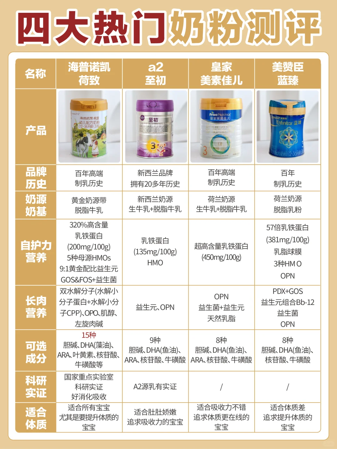 体质+长肉都想要？4款热门乳铁蛋白奶粉测评！