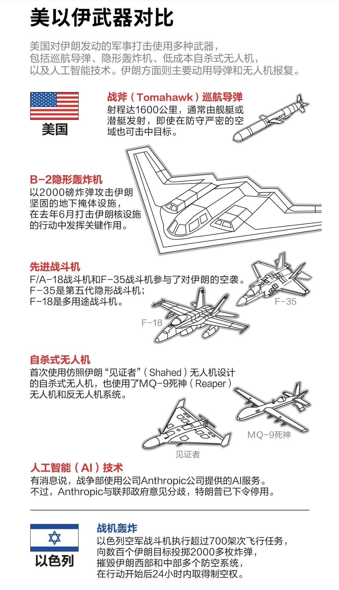 目前美以和伊朗参战的武器对照表显示，美以基本以空中力量打击为主，海上发射战斧导弹