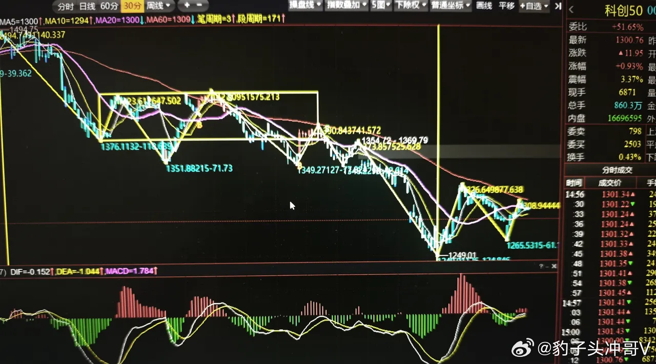 上证、科创50（日线，30分钟，5分钟） 