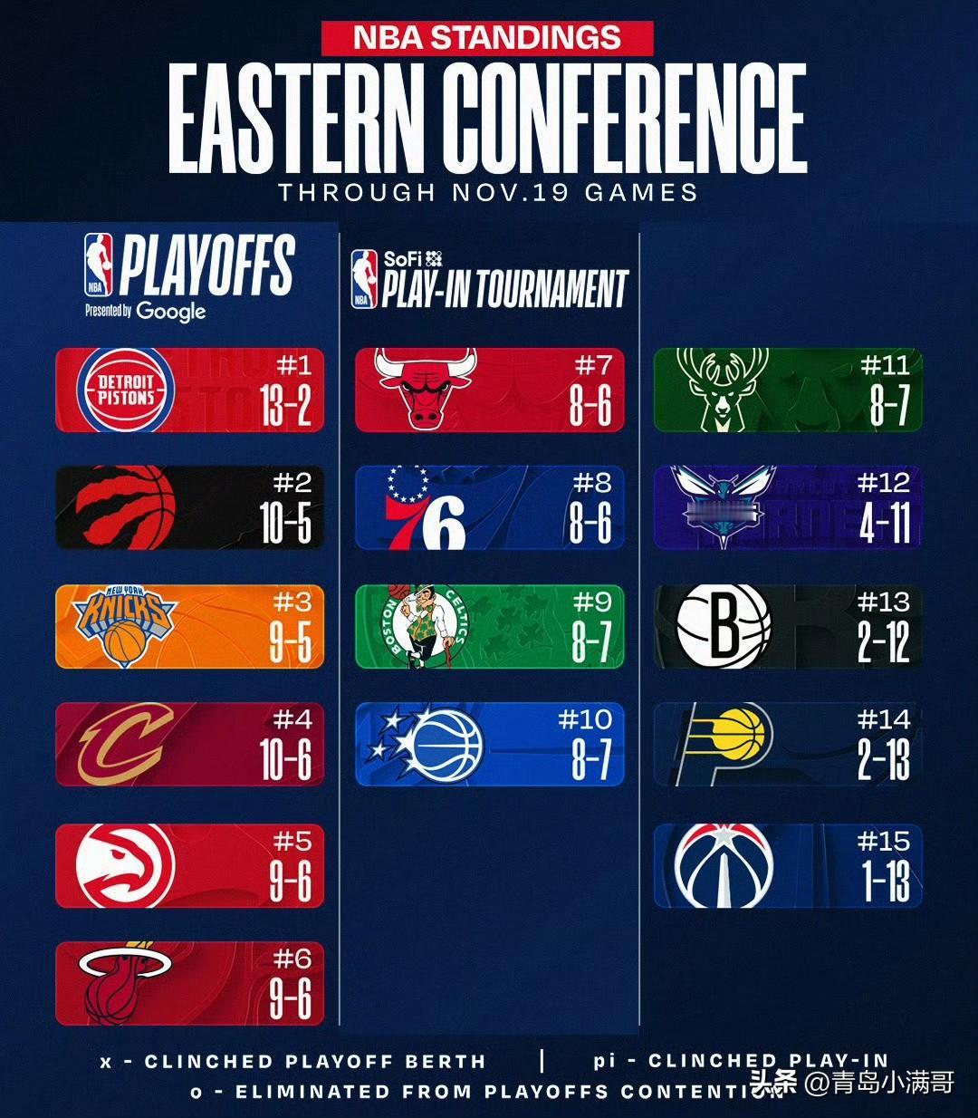 补发！！！东西部最新排名，猛龙升至东部第二，勇士西部第八！

今天NBA只有四场