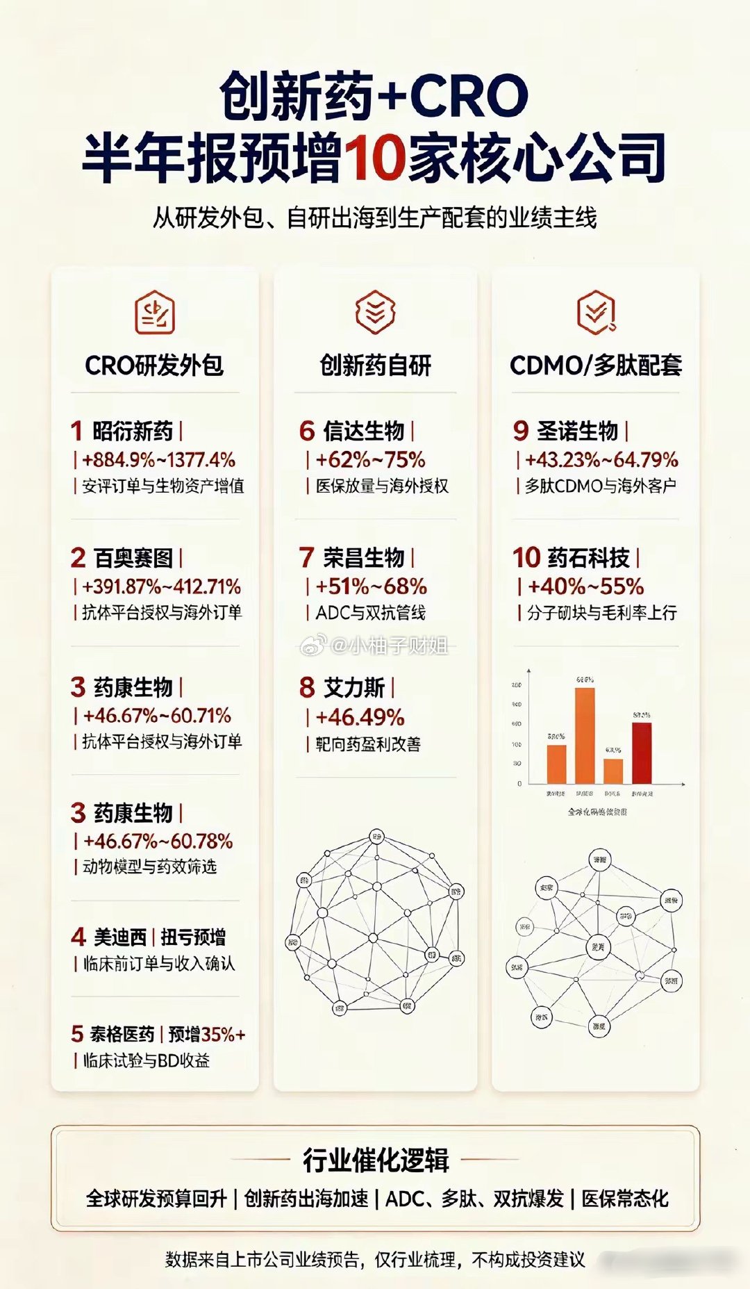 创新药+CRO 半年报预增10家核心公司一、CRO研发外包（创新药上游卖铲人）1