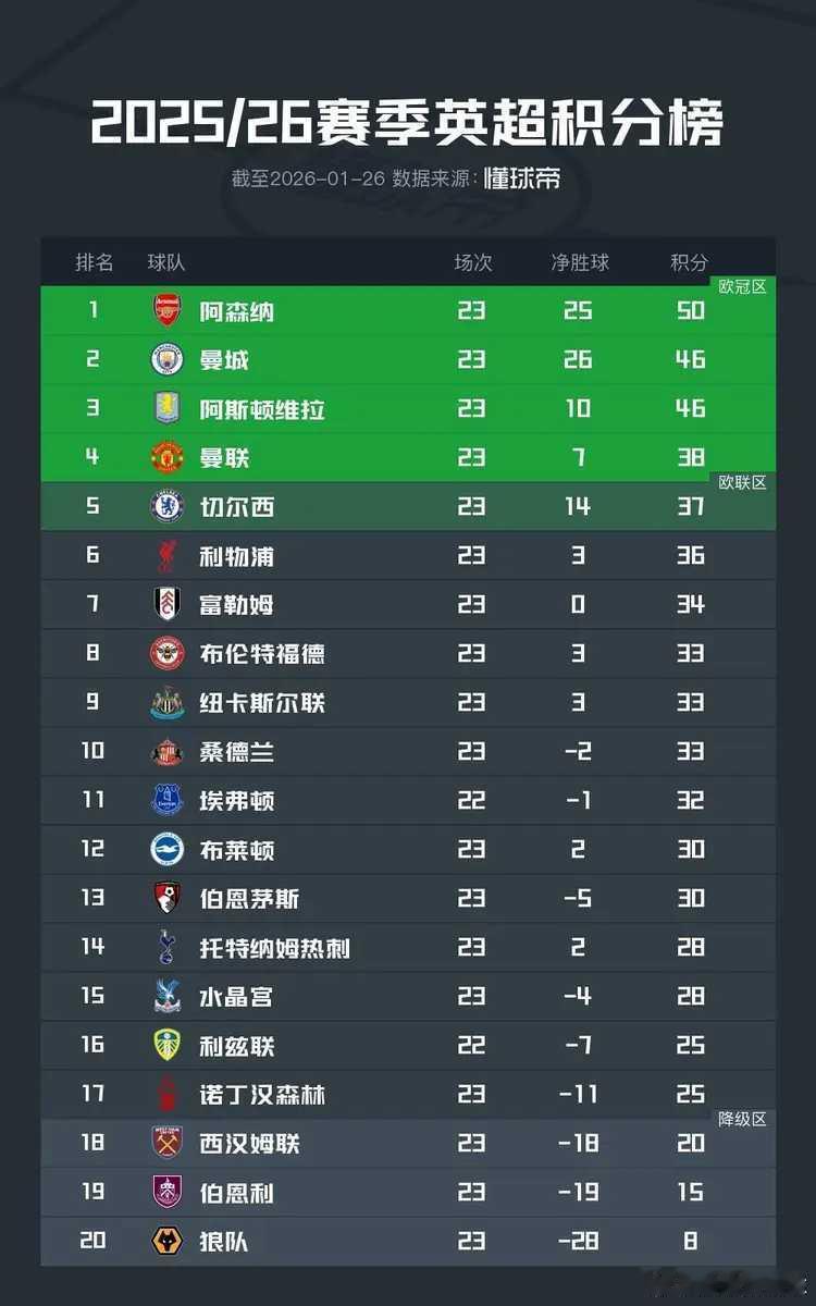 01月26日2025/26赛季英超联赛结束了第23轮的绝大部分比赛，积分榜的形势