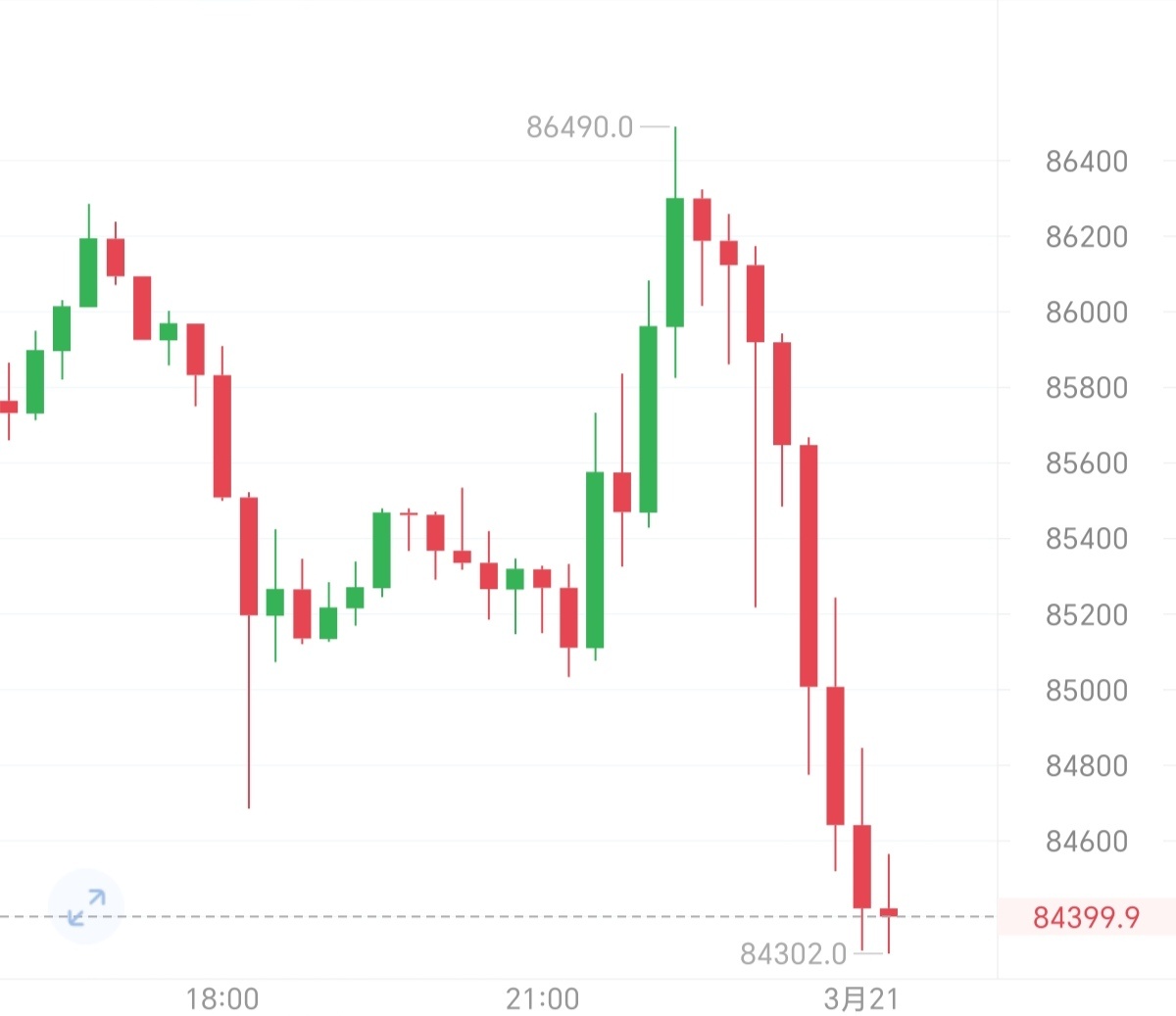 晚间行情哆箜激烈博弈，比特币至来回清算，后至86500附近回落至84200附近。