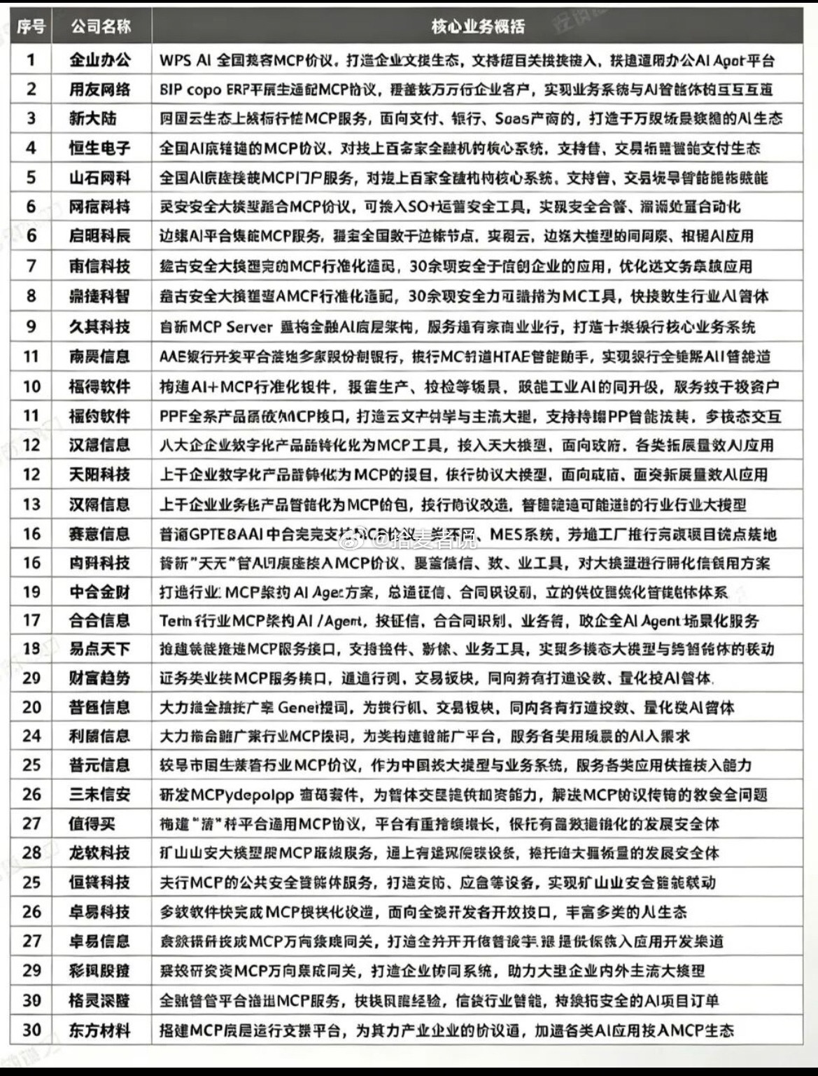 模型上下文协议（MCP）核心供应链汇总逻辑简述：MCP（Model Contex