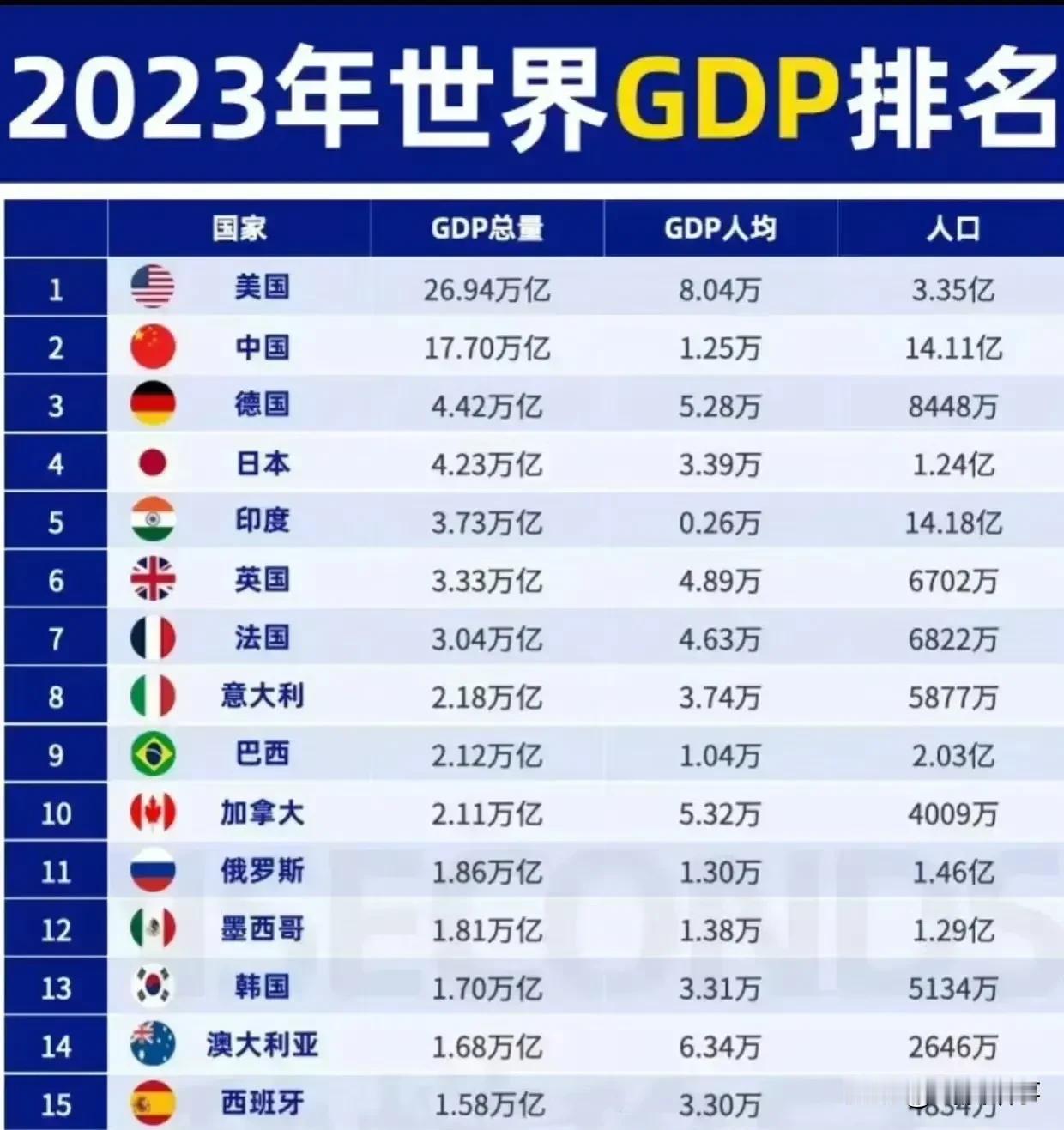 2023年全球GDP排行榜前15名公布，各国经济实力再度洗牌。值得关注的是，中国