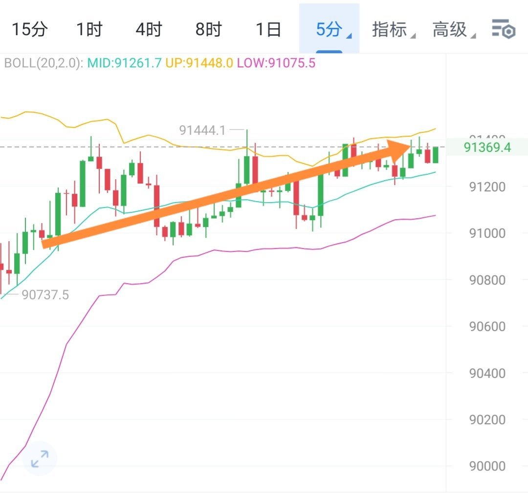 震荡行情震荡对待，短线依旧比较美丽。币圈