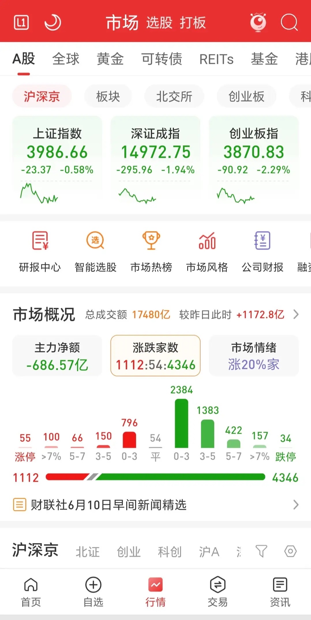 三大指数低开震荡，大跌收盘，市场较昨日放量1200亿，涨跌比接近1：4，市场情绪