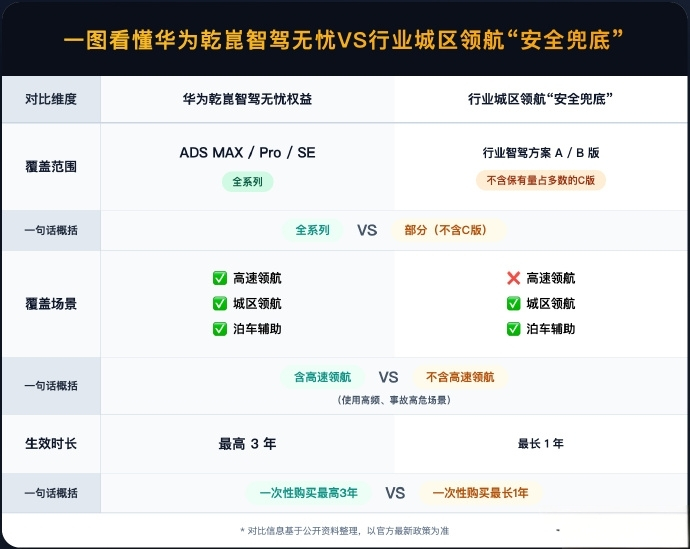 华为乾崑智驾上线ADS无忧权益，相比行业仅高配车型、仅城区泊车保障、最长一年保障