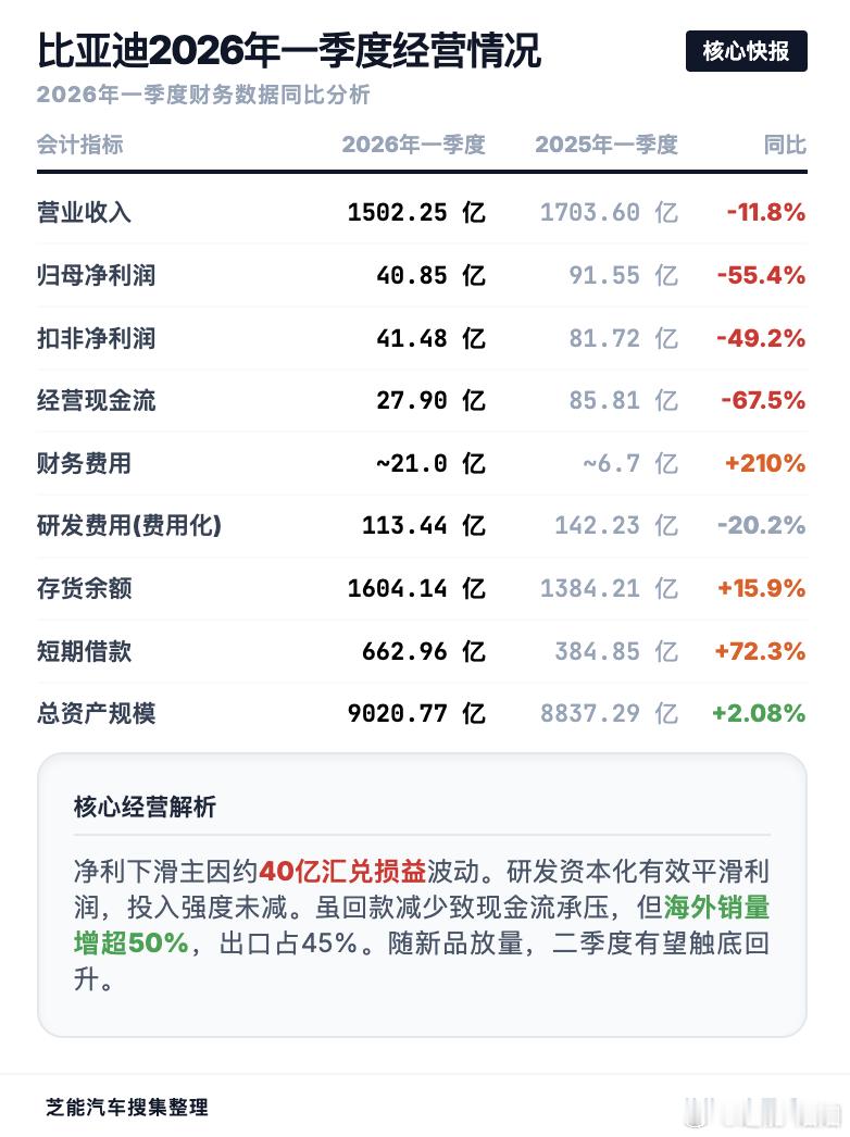 比亚迪一季报净利润腰斩，海外销量跃升逾50% 营业收入1502.25亿元，同比下