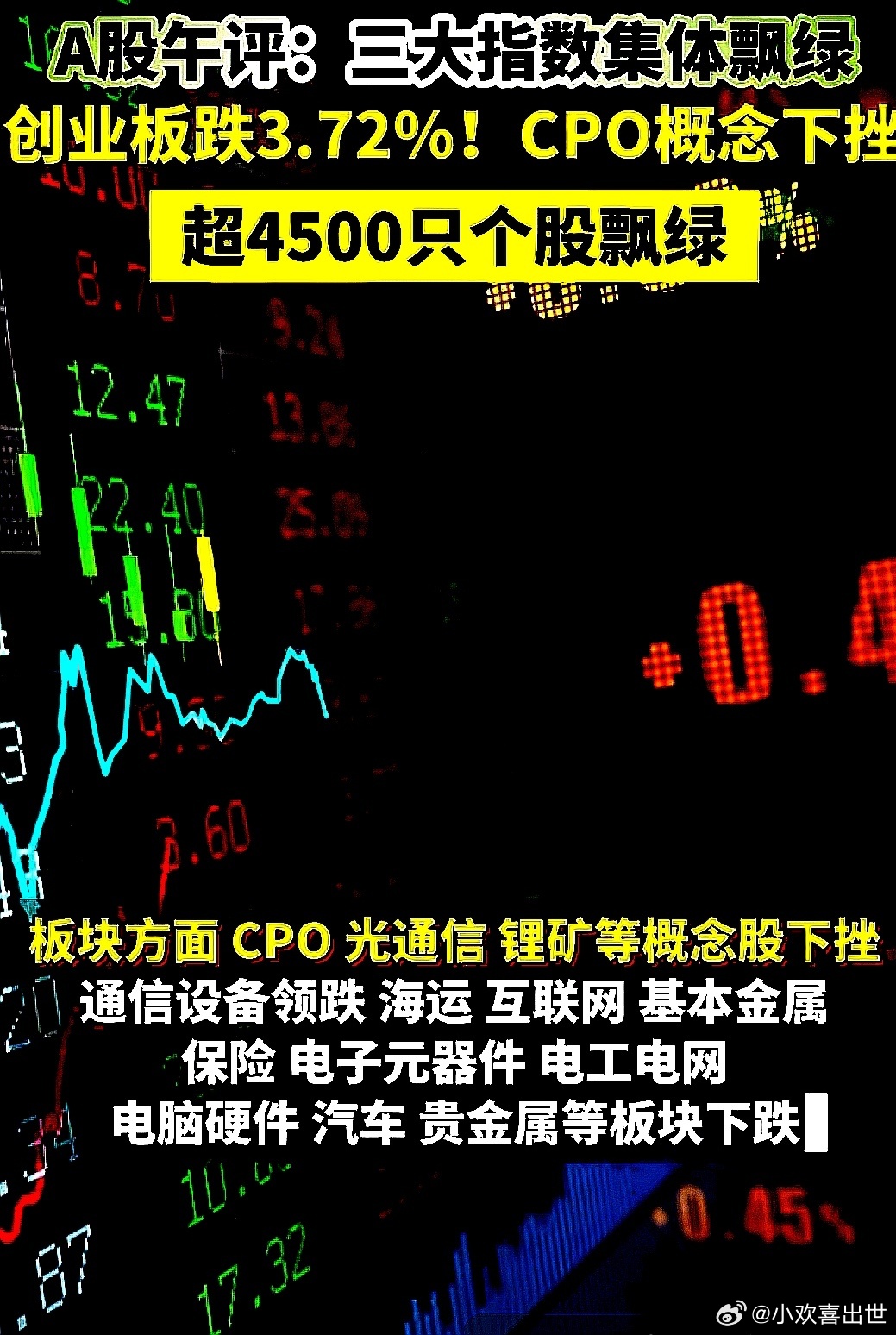 26日午间收盘，三大指数集体飘绿，创业板跌3.72%，CPO概念下挫，超4500