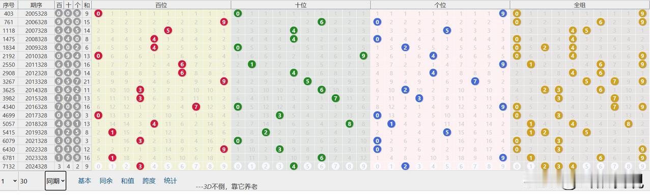 今日3D，第2024328期
直选：342，和值9，跨度2，全小。
全小，，遗漏